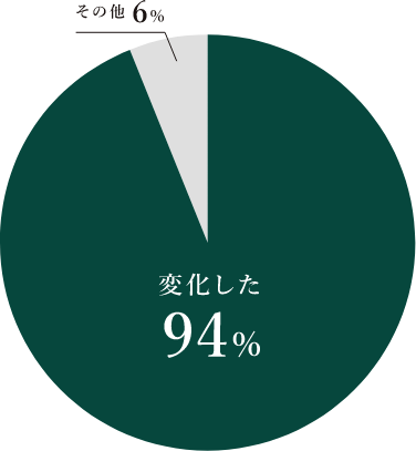 Q. お庭外構が完成して生活等に変化はありましたか？