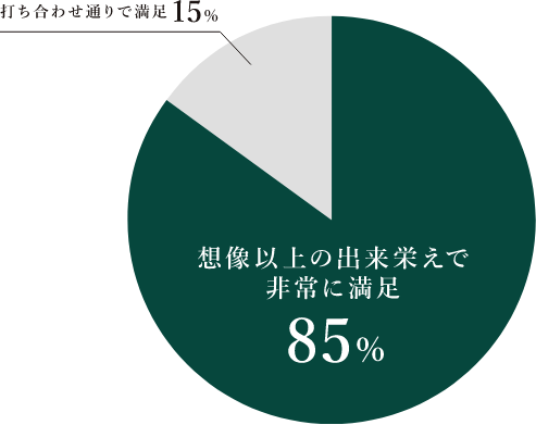 Q. 工事が完成してみてどうでしたか？